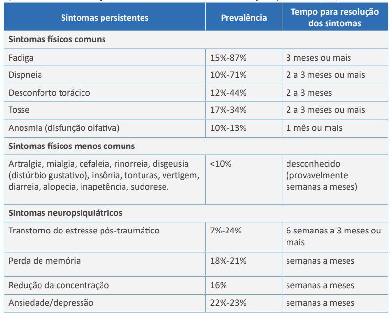 Tabela mostrando dados sobre manifestações clínicas mais comuns das condições pós-covid.