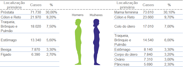 Distribuição proporcional dos tipos de câncer mais incidentes estimados para 2023 por sexo, exceto pele não melanoma* - Tabela adaptada